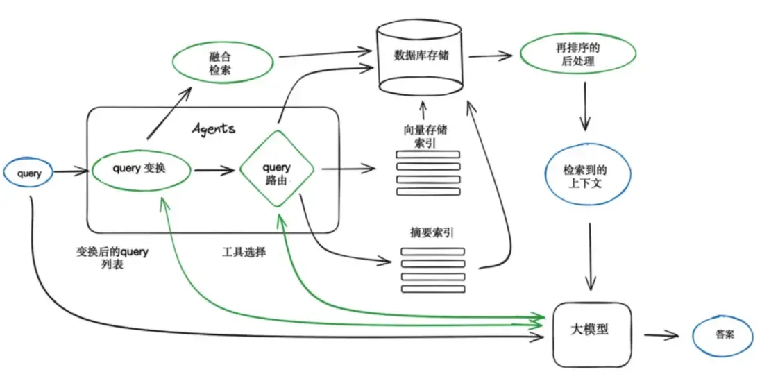 RAG运作图